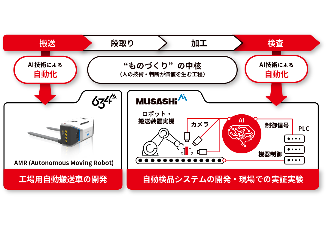 各工程にかかる人工数を自動化しコスト削減