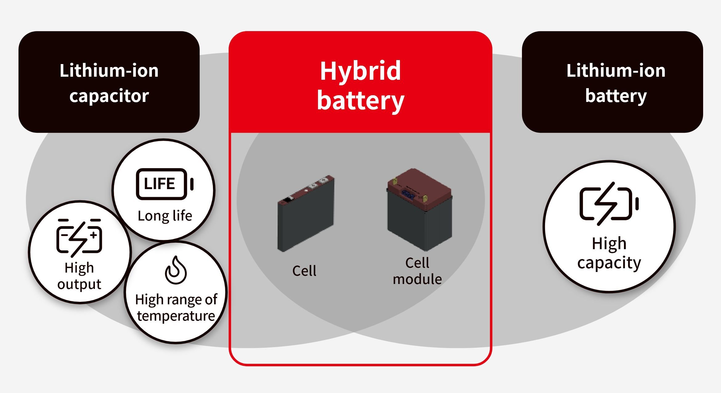 Hybrid battery Lithium-ion capacitor Lithium-ion battery