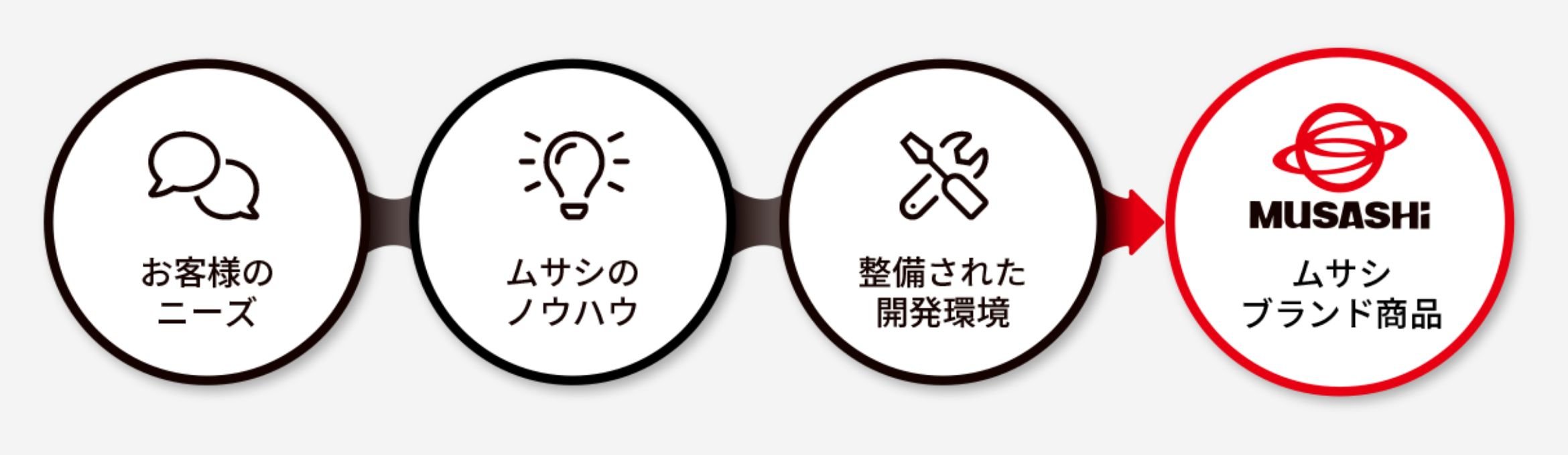 お客様のニーズ・ムサシのノウハウ・整備された開発環境・ムサシブランド商品
