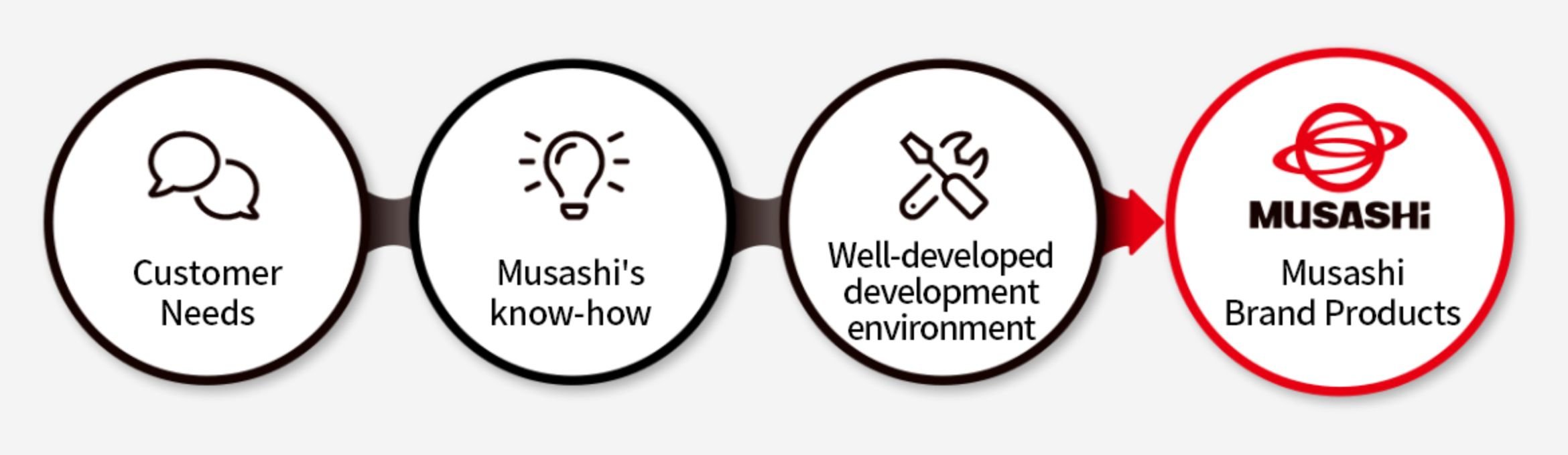 Customer Needs・Musashi's know-how・Well-developed development environment・Musashi Brand Products