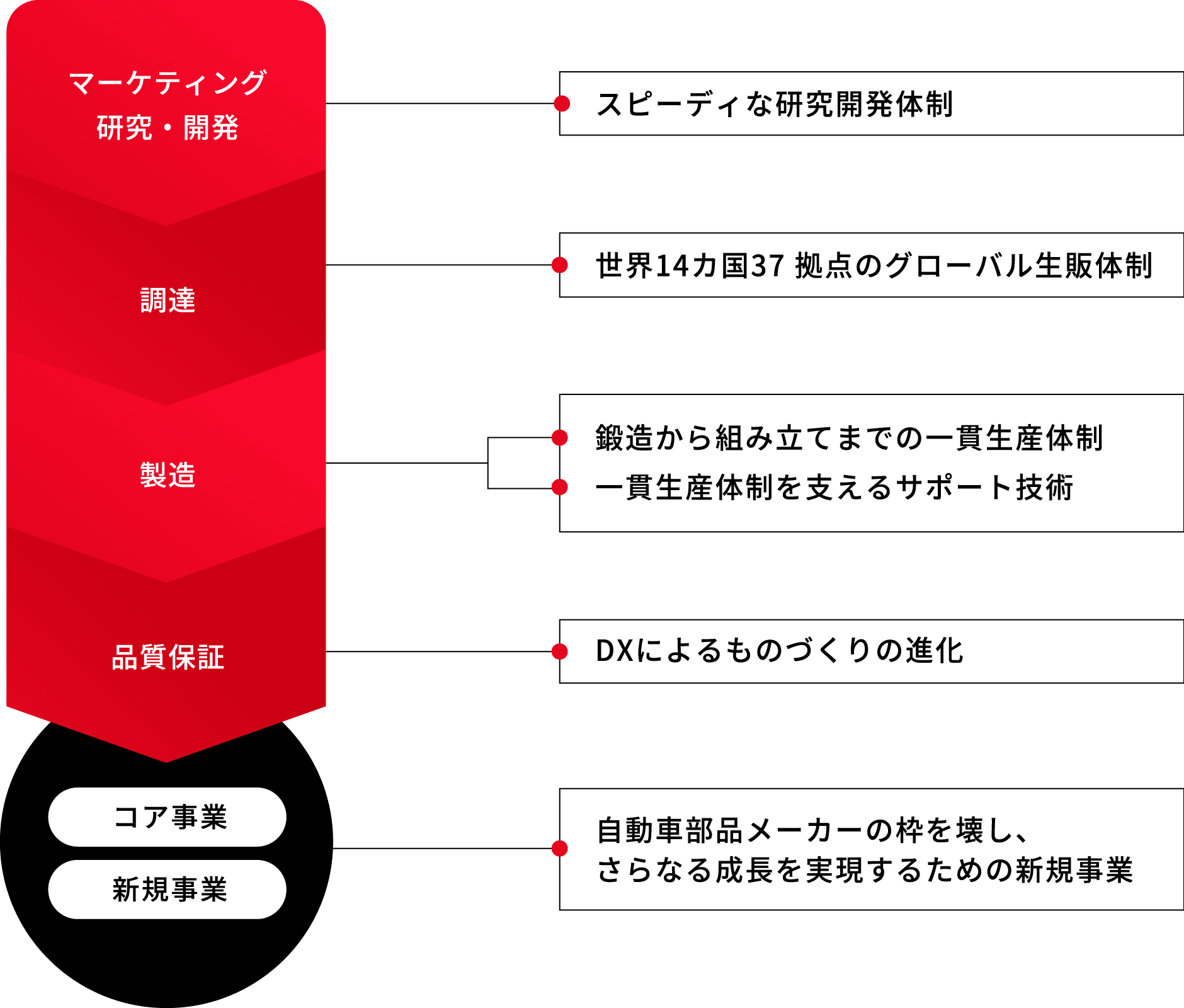 マーケティング 研修開発 ・スピーディーな研究開発体制　調達 ・世界14カ国37拠点のグローバル生販体制　製造 ・鍛造から組み立てまでの一貫生産体制・一貫生産体制を支えるサポート技術　品質保証 ・DXによるものづくり進化　コア事業 新規事業 ・自動車部品メーカーの枠を壊し、さらなる成長を実現するための新規事業