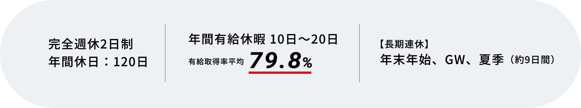 完全週休2日制 年間休日：120日 | 年間有給休暇10日~20日 有給取得率79.8% | 【長期連休】年末年始、GW、夏季(約9日間)