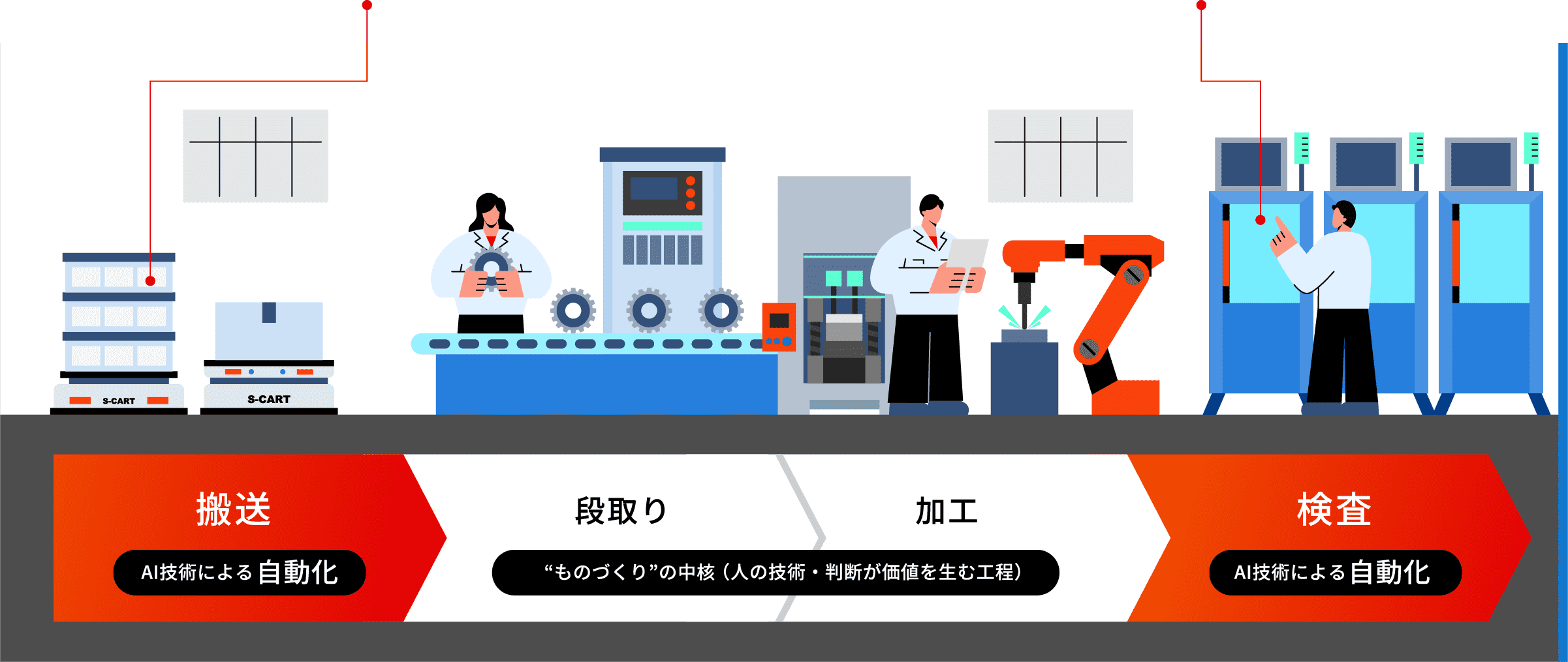搬送 AI技術による自動化　段取り・加工　