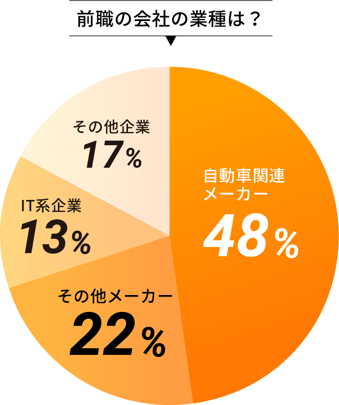 前職の会社の業種は？　自動車関連メーカー48%　その他メーカー22%　IT系13%　その他企業17%
