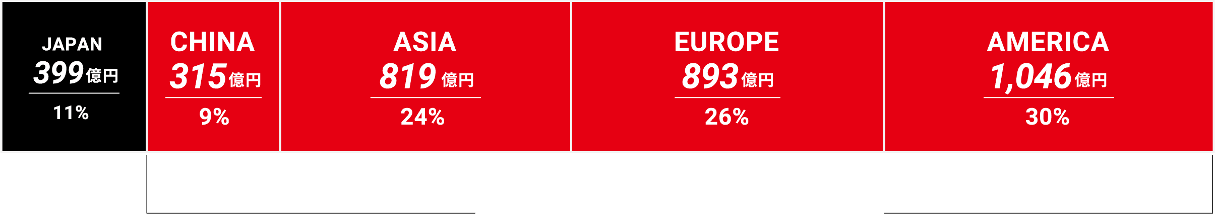 JAPAN 399億円/11%　CHINA315億円/9%　ASIA 819億円/29%　EURORE 893億円/26%　AMERICA 1,046億円/30%