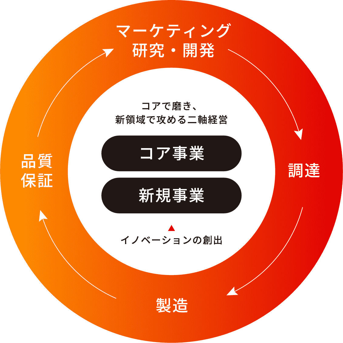 マーケティング研究・開発→調達→製造→品質保証　コアで磨き、新領域で攻める二軸経営　コア事業　新規事業　←イノベーションの創出