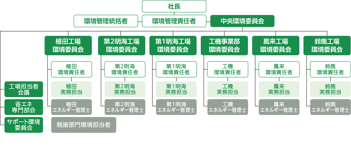 環境マネジメントの体制図