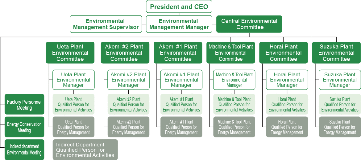 Environmental Management Organization