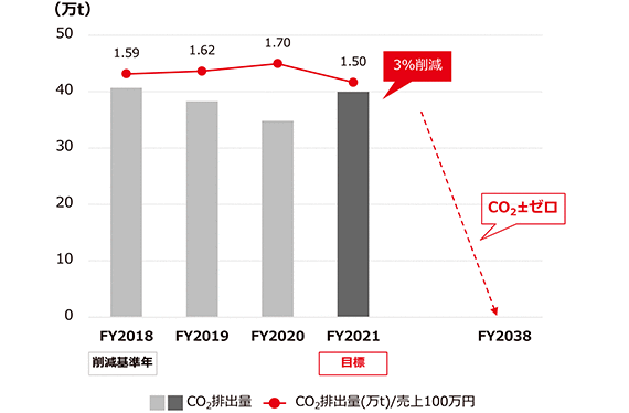 CO2排出量 & 原単位CO2の推移 ～Scope1,Scope2～