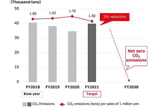 CO<sub>2</sub> emissions & CO<sub>2</sub> emissions per unit ~Scope1,Scope2~
