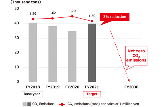 CO<sub>2</sub> emissions & CO<sub>2</sub> emissions per unit ～Scope1,Scope2～