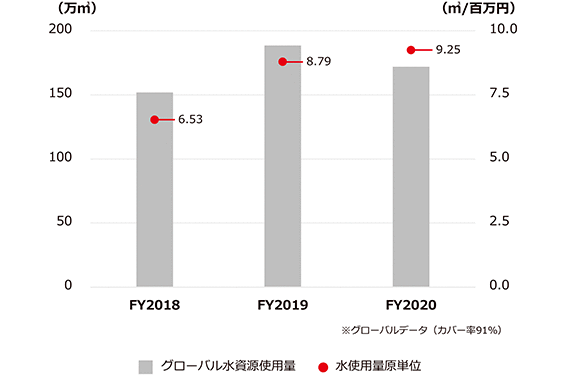 水資源使用量・原単位の推移