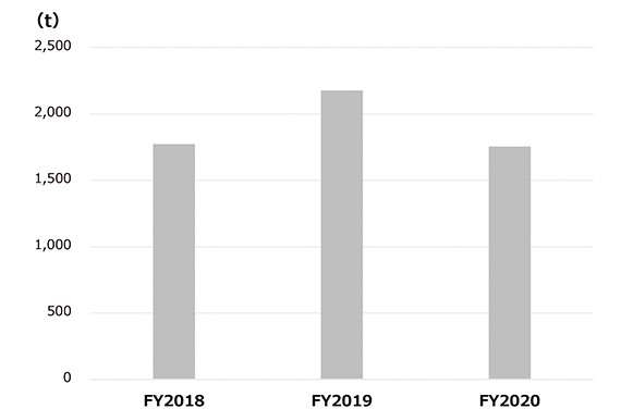 Industrial waste emissions (non-consolidated)