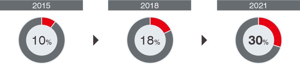 Percentage of women