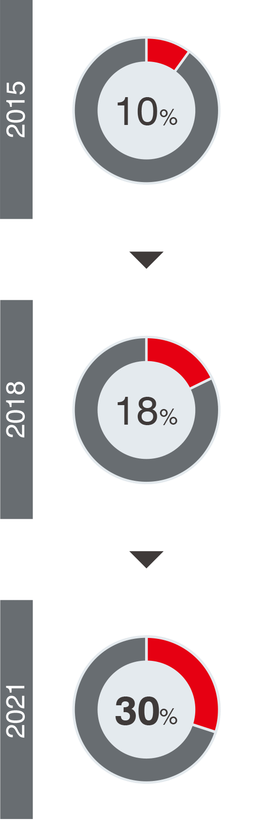 Percentage of women