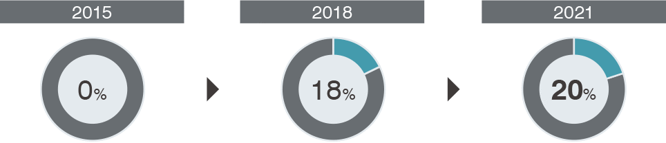 Percentage of non-Japanese nationals