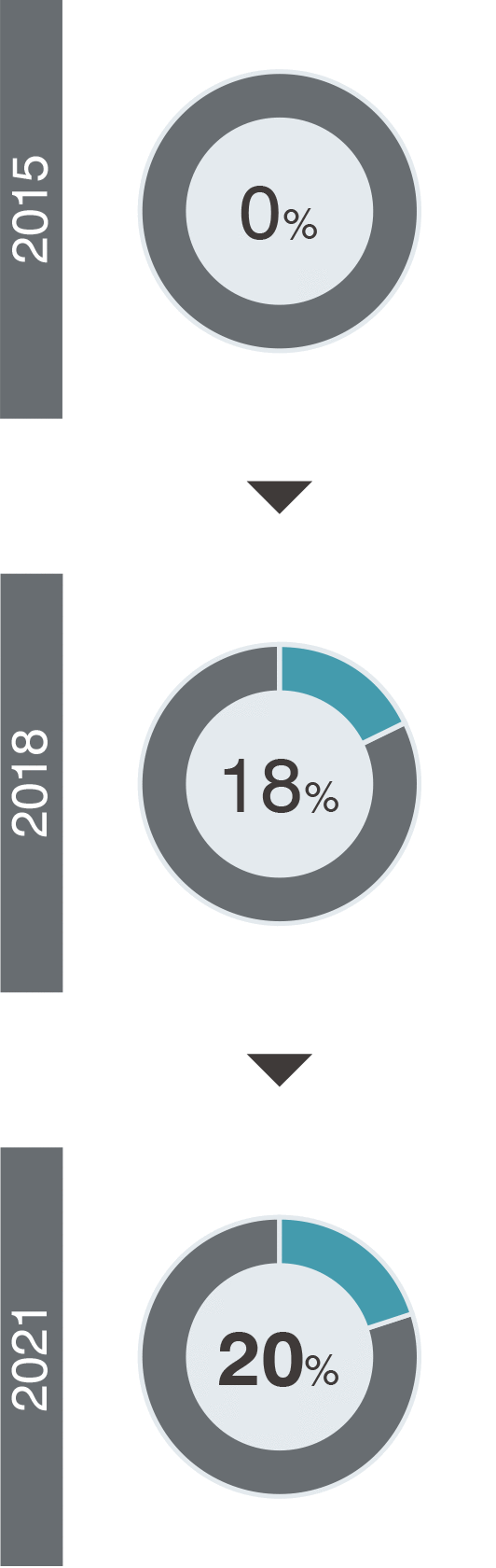 Percentage of non-Japanese nationals