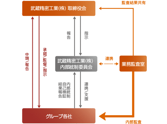 グループガバナンス体制の模式図