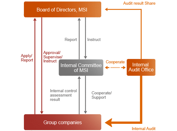 Scheme of Group Governance