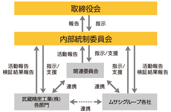 内部統制活動の模式図