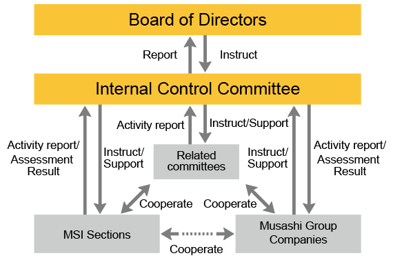 Schematic diagram of Internal Control