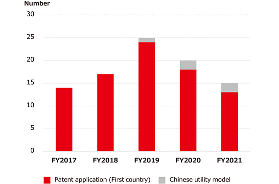 Annual No. of patent applications