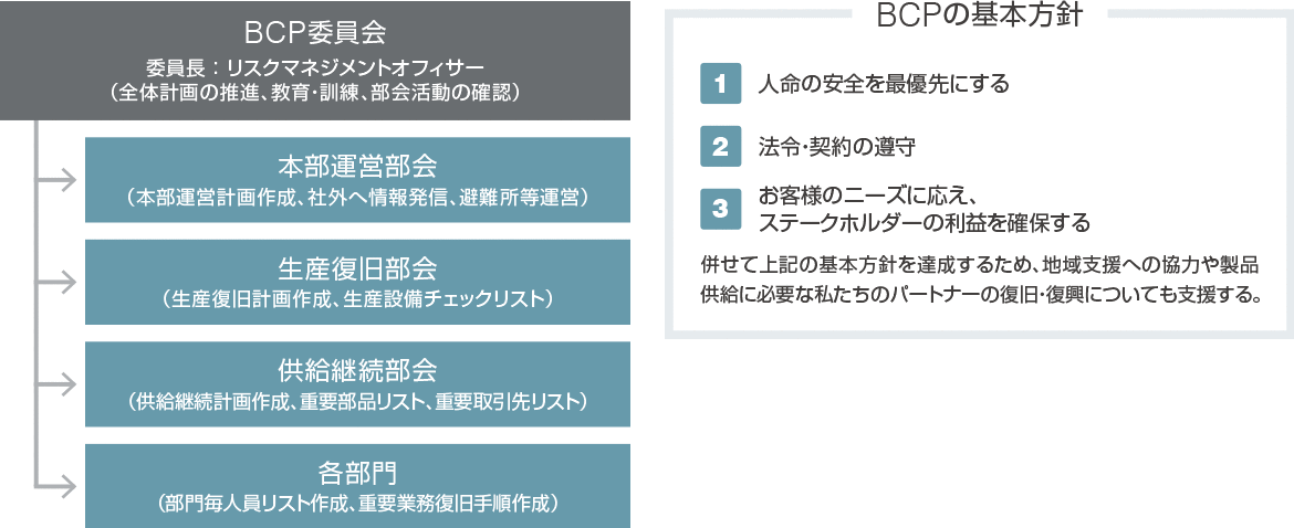 事業継続マネジメント体制