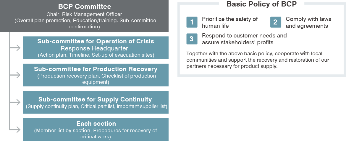 Business continuity management system