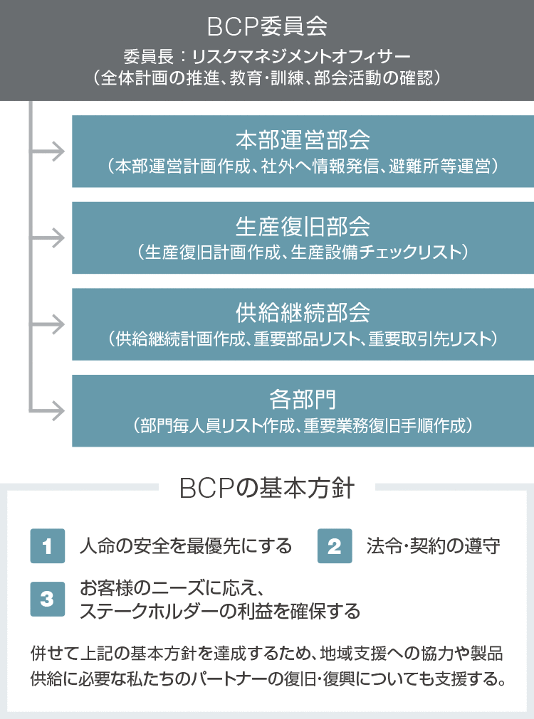 事業継続マネジメント体制