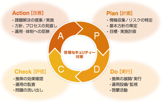 情報セキュリティ対策