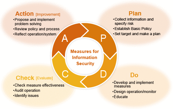 Measures for Information Security