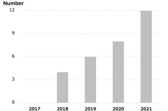 Number of CVC investments (cumulative total)