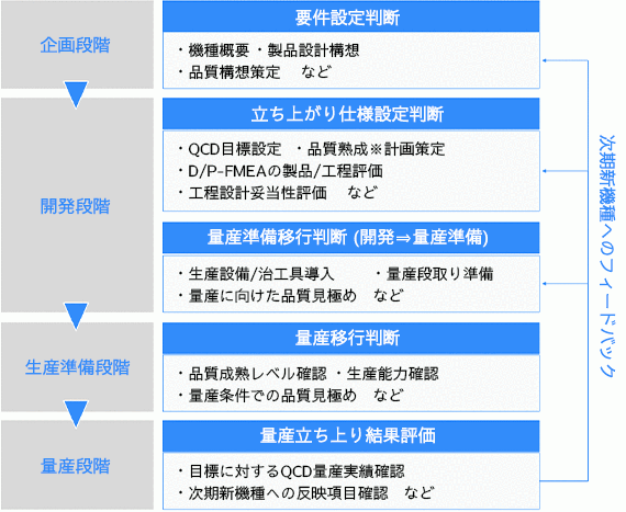 新機種立ち上げ時の品質保証活動(M-FLO)の概要