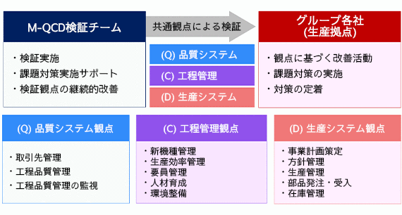 QCD 体質改善活動 (M-QCD)