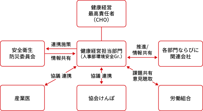 健康経営推進体制図