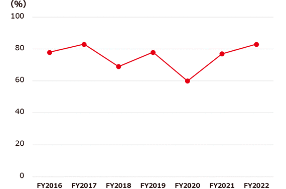 Paid holiday acquisition rate (non-consolidated)