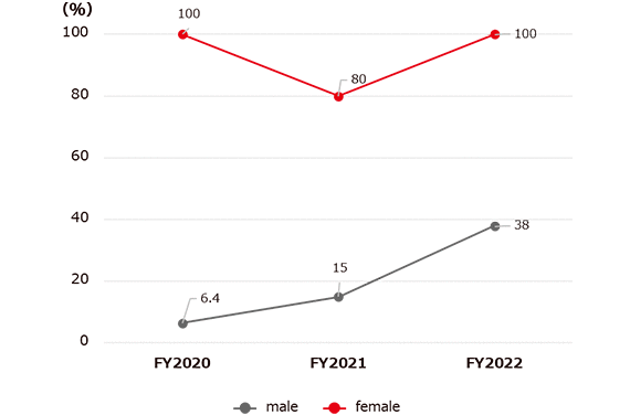 Acquisition rate of childcare leave by gender