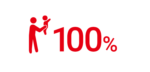 Return to work rate of employees on childcare leave
100% for men and women for the past three consecutive years