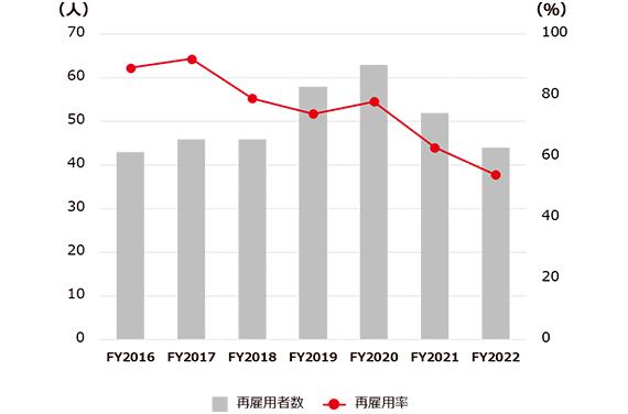 定年後再雇用制度利用状況