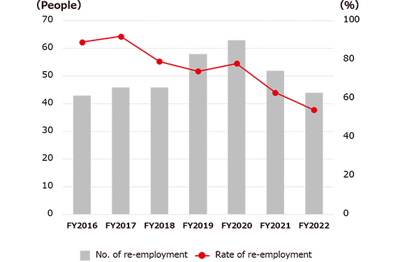 Re-employment after retirement (non-consolidated)