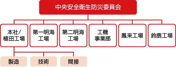 安全衛生管理組織図