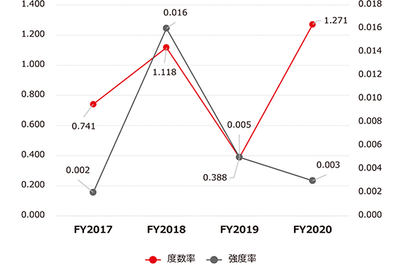 労働災害度数率と休業災害強度率